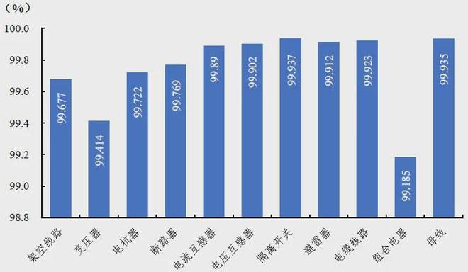 159GW、77585台风电机组！中电联公布2024年度全国电力可靠性指标(图8)