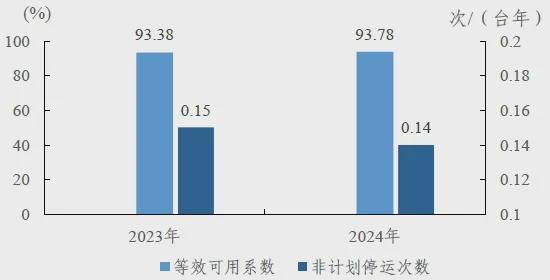 159GW、77585台风电机组！中电联公布2024年度全国电力可靠性指标(图5)