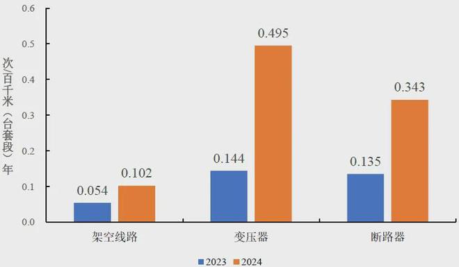 159GW、77585台风电机组！中电联公布2024年度全国电力可靠性指标(图10)