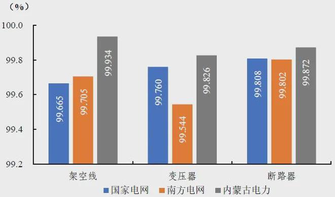 159GW、77585台风电机组！中电联公布2024年度全国电力可靠性指标(图11)