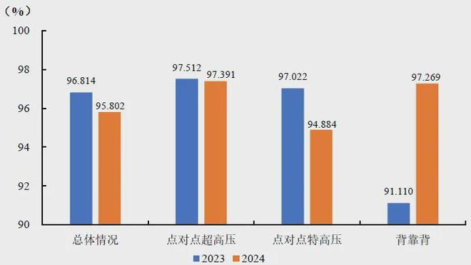 159GW、77585台风电机组！中电联公布2024年度全国电力可靠性指标(图13)