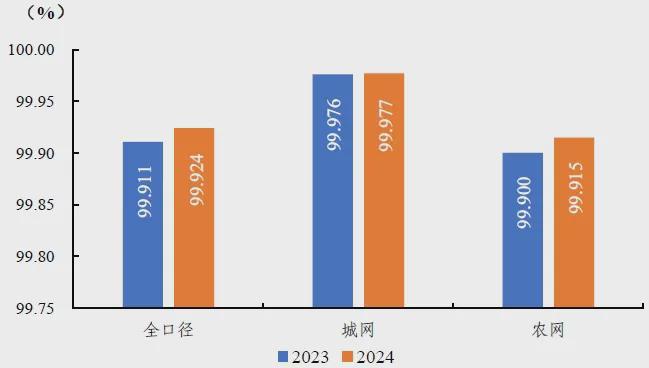 159GW、77585台风电机组！中电联公布2024年度全国电力可靠性指标(图16)