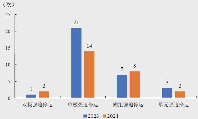 159GW、77585台风电机组！中电联公布2024年度全国电力可靠性指标(图14)