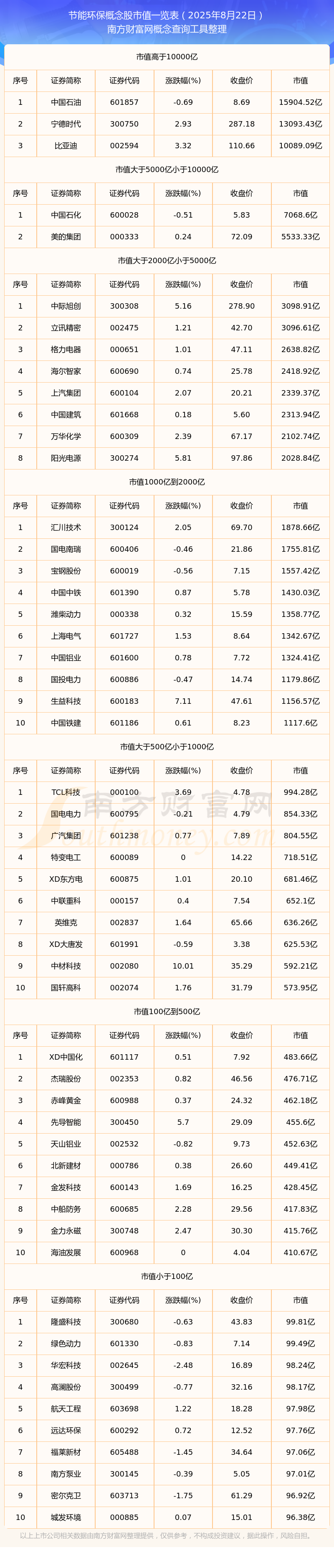 节能环保概念股市值一览表（2025年8月22日）(图1)