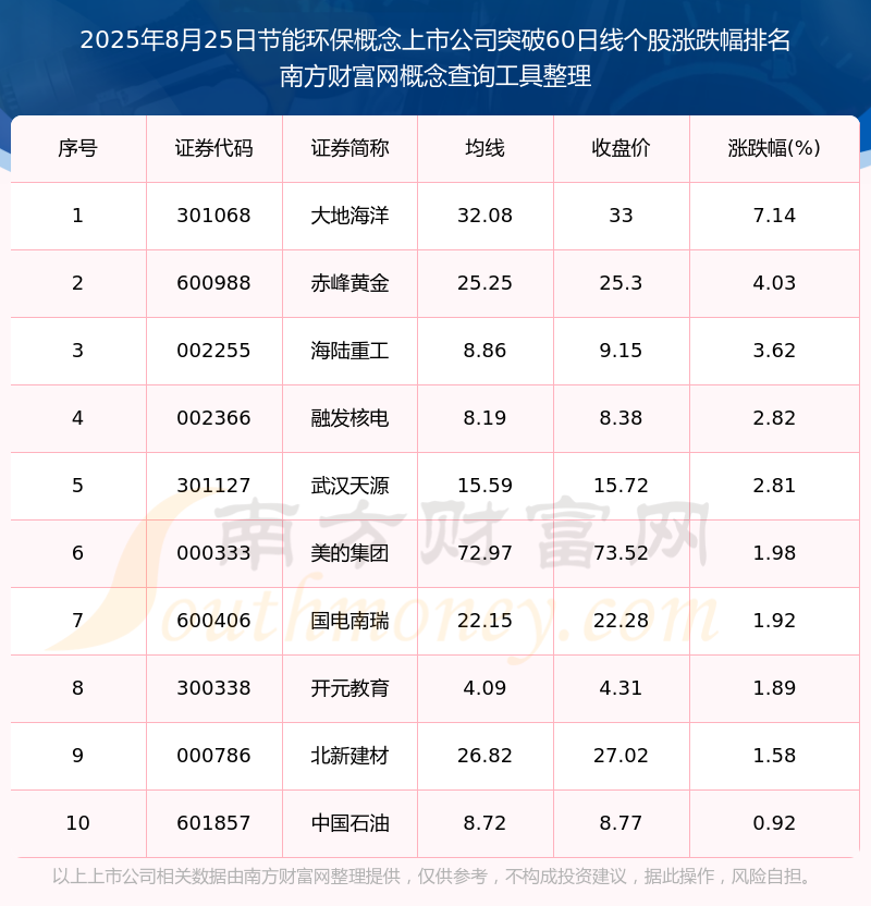 kaiyun入口：2025年8月25日节能环保概念上市公司共有14只个股突破60日线(图1)