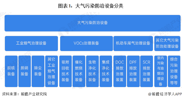 预见2024：《2024年中国大气污染防治设备行业全景图谱》（附市场现状、竞争格局和发展趋势等）