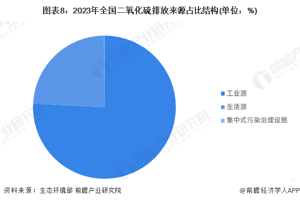 预见2024：《2024年中国大气污染防治设备行业全景图谱》（附市场现状、竞争格局和发展趋势等）(图8)