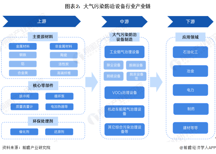 预见2024：《2024年中国大气污染防治设备行业全景图谱》（附市场现状、竞争格局和发展趋势等）(图2)