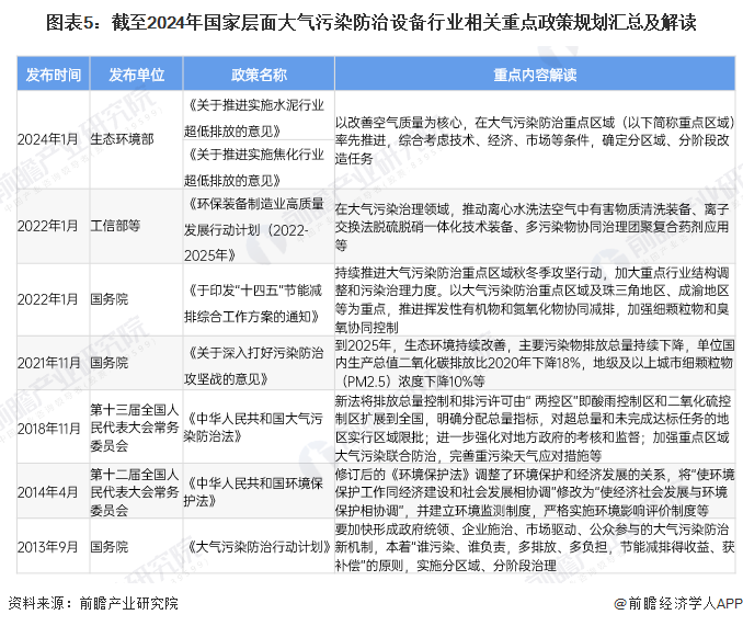 预见2024：《2024年中国大气污染防治设备行业全景图谱》（附市场现状、竞争格局和发展趋势等）(图5)