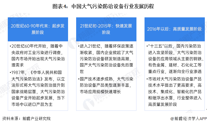预见2024：《2024年中国大气污染防治设备行业全景图谱》（附市场现状、竞争格局和发展趋势等）(图4)