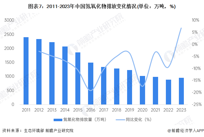 预见2024：《2024年中国大气污染防治设备行业全景图谱》（附市场现状、竞争格局和发展趋势等）(图7)