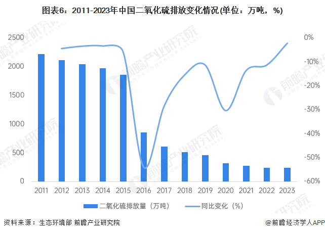 预见2024：《2024年中国大气污染防治设备行业全景图谱》（附市场现状、竞争格局和发展趋势等）(图6)