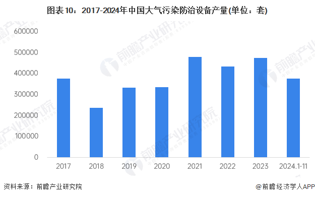预见2024：《2024年中国大气污染防治设备行业全景图谱》（附市场现状、竞争格局和发展趋势等）(图10)