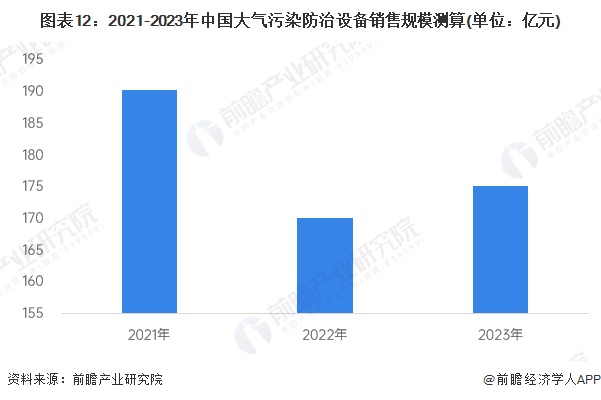 预见2024：《2024年中国大气污染防治设备行业全景图谱》（附市场现状、竞争格局和发展趋势等）(图12)