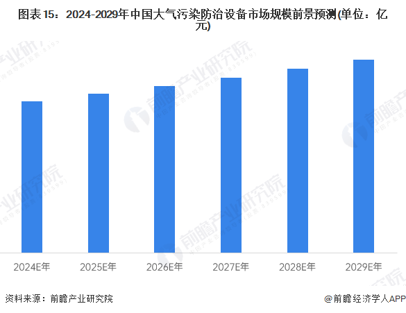 预见2024：《2024年中国大气污染防治设备行业全景图谱》（附市场现状、竞争格局和发展趋势等）(图15)