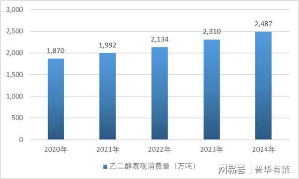 乙二醇项目可行性研究报告(图2)