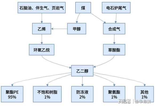 乙二醇项目可行性研究报告