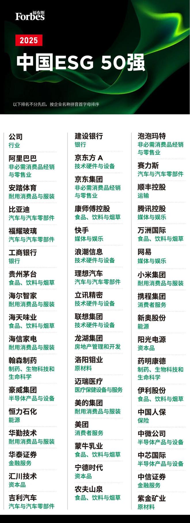 kaiyun入口：福布斯中国发布2025中国ESG50：协同变革重塑可持续竞争力(图4)