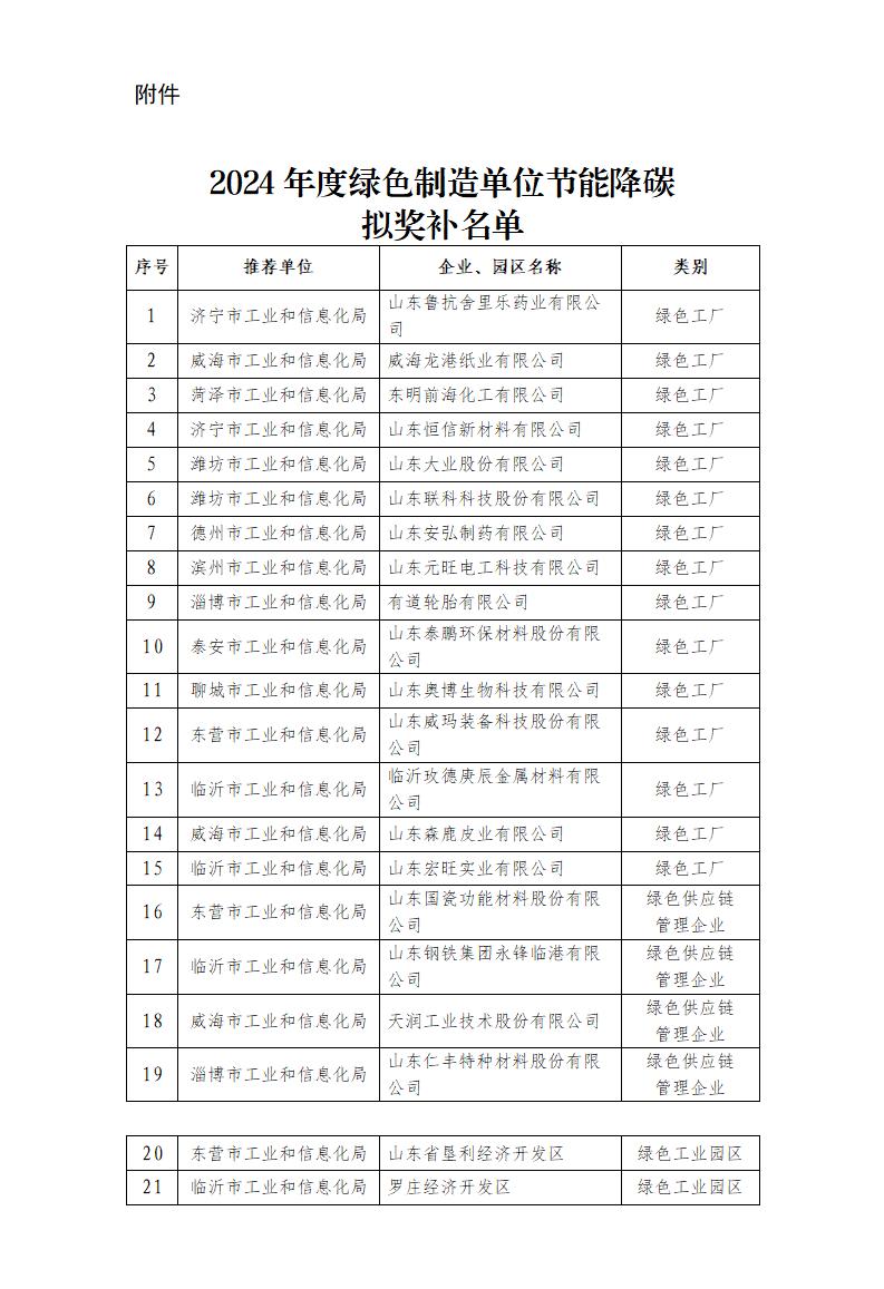 2个绿色工业园区等!山东省公示2024年度绿色制造单位节能降碳奖补(图1)