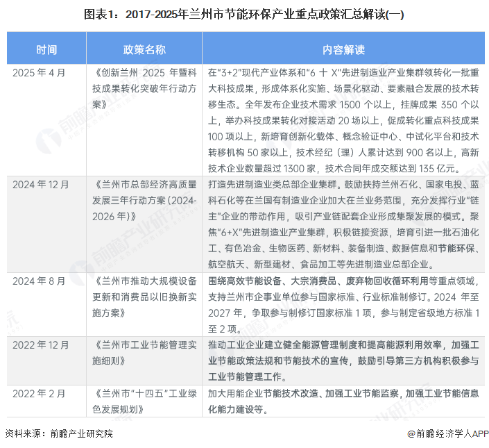 聚焦兰州市节能环保产业：一文读懂兰州市节能环保产业发展现状与投资机会（附现状、空间布局、重大项目、投资机会分析等）(图1)