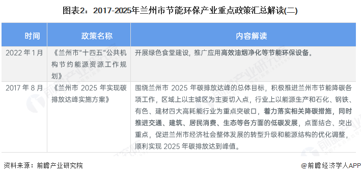 聚焦兰州市节能环保产业：一文读懂兰州市节能环保产业发展现状与投资机会（附现状、空间布局、重大项目、投资机会分析等）(图2)