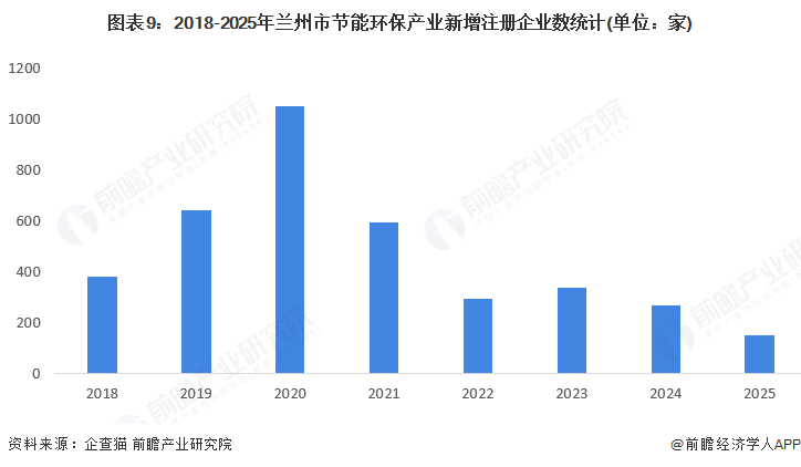 聚焦兰州市节能环保产业：一文读懂兰州市节能环保产业发展现状与投资机会（附现状、空间布局、重大项目、投资机会分析等）(图9)