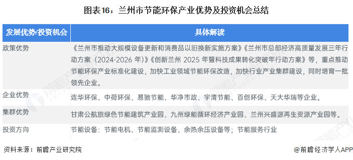 聚焦兰州市节能环保产业：一文读懂兰州市节能环保产业发展现状与投资机会（附现状、空间布局、重大项目、投资机会分析等）(图16)