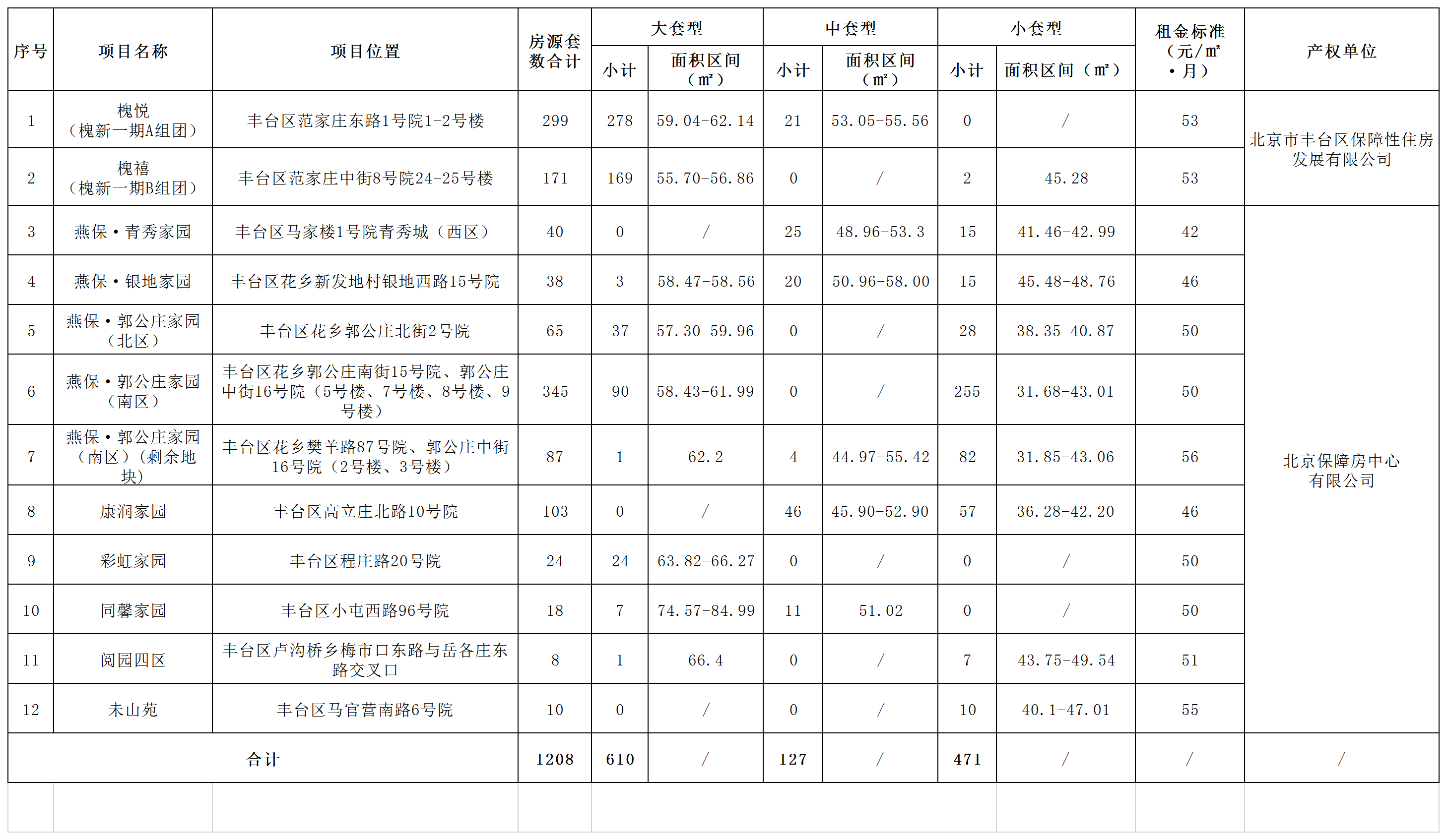 kaiyun入口：2025北京公租房最新消息(各区项目持续更新)