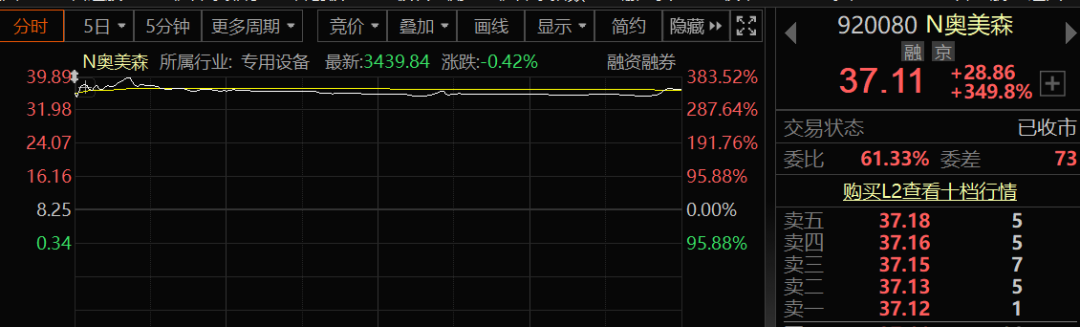 北交所新股上市首日大涨35倍!(图1)