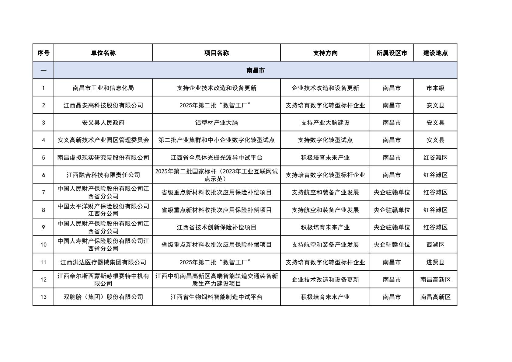 江西省第五批拟支持项目名单公示