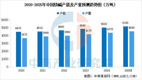 2025年中国氯碱化工行业市场前景预测研究报告(图4)