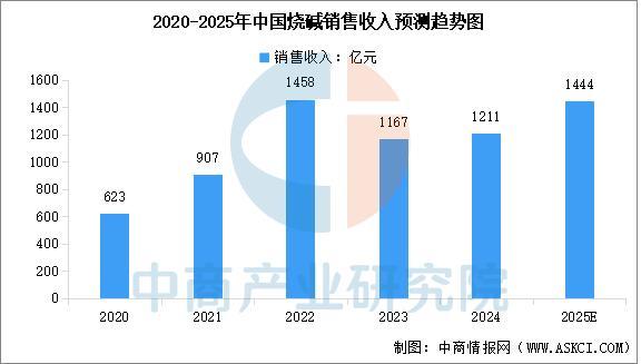 2025年中国氯碱化工行业市场前景预测研究报告(图3)