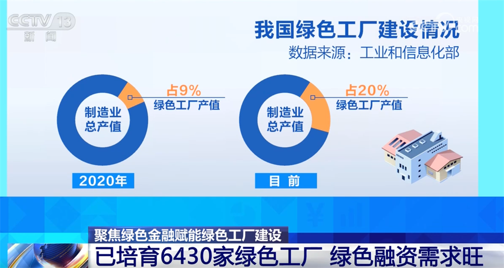 kaiyun入口：绿色金融政策精准“滴灌”绿色工厂融资助力美丽中国建设(图7)