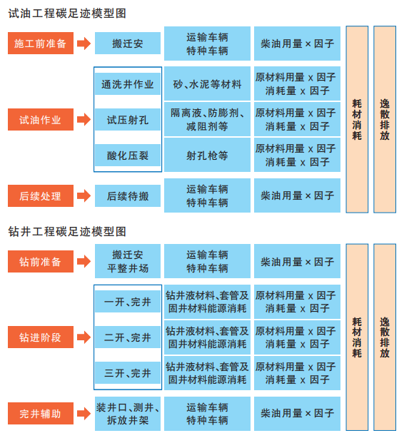 争当石油工程行业“碳路先锋”