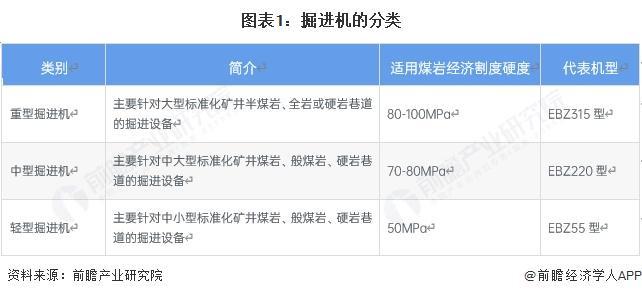 2025年中国煤矿机械行业细分市场分析——掘进机市场呈现稳健发展态势【组图】