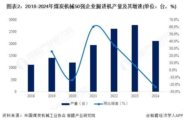 2025年中国煤矿机械行业细分市场分析——掘进机市场呈现稳健发展态势【组图】(图2)