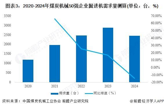 2025年中国煤矿机械行业细分市场分析——掘进机市场呈现稳健发展态势【组图】(图3)
