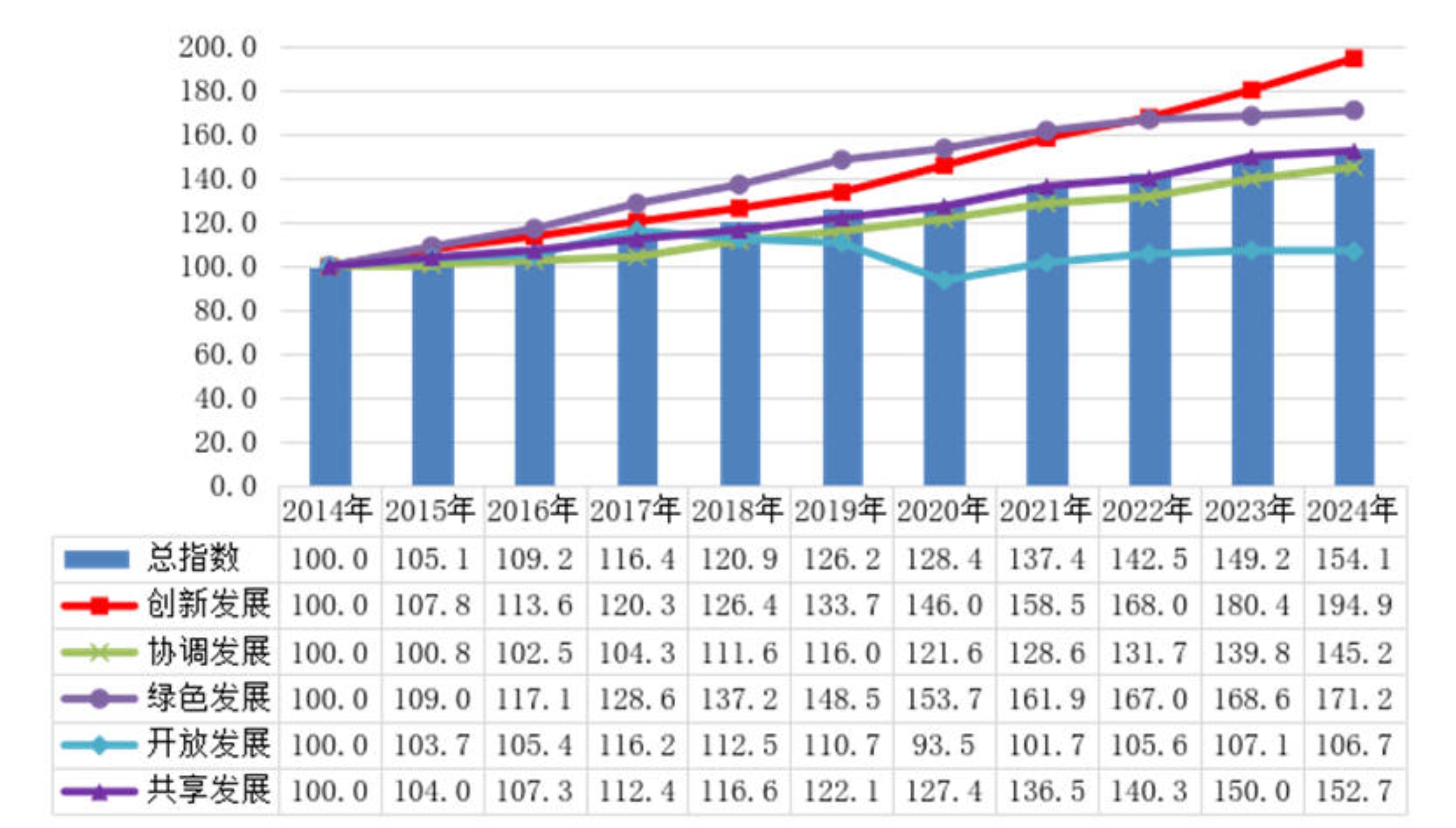 vartitle1=加速构建协同发展格局;vartitle2=2024年京津冀区域协同发展指数继续提升;3=;
