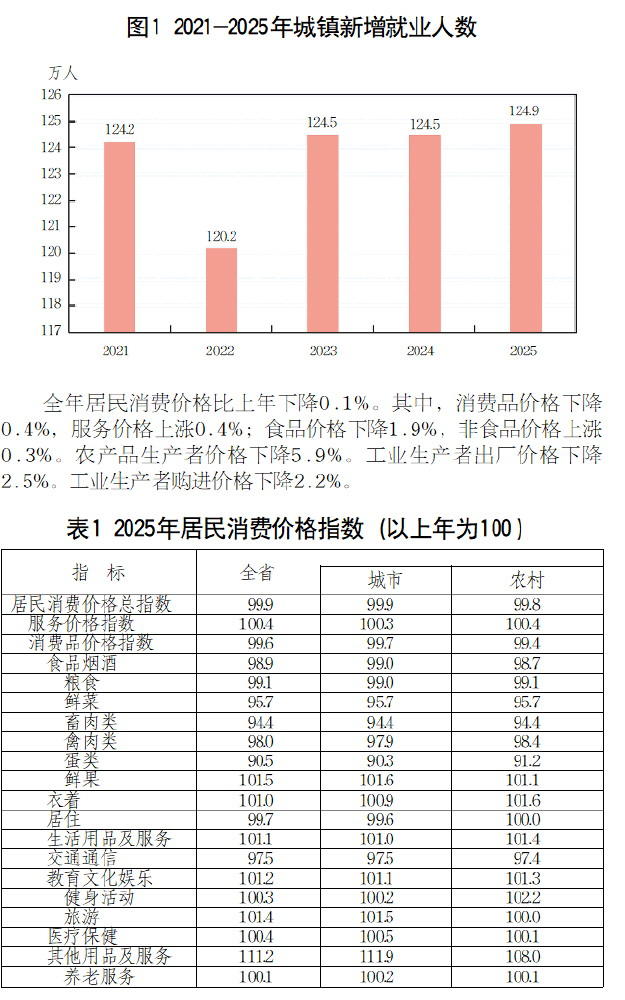 2025年山东省国民经济和社会发展统计公报(图1)