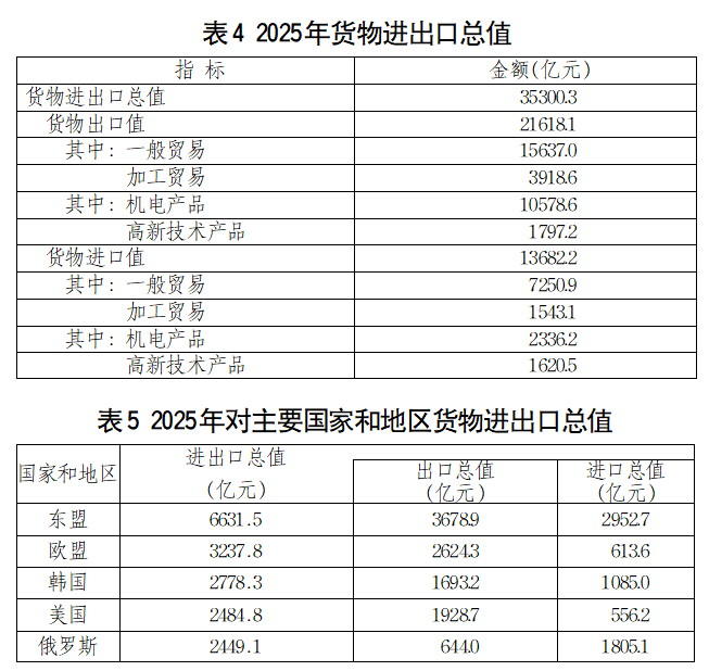 2025年山东省国民经济和社会发展统计公报(图6)