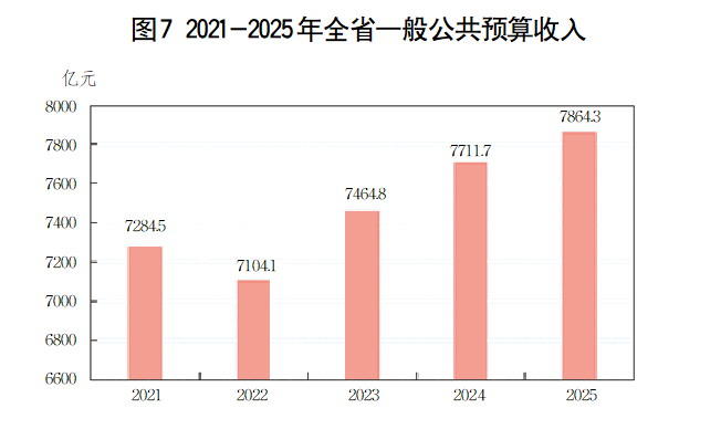 2025年山东省国民经济和社会发展统计公报(图7)