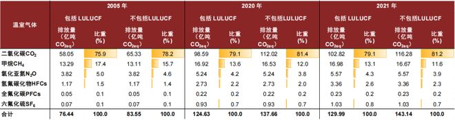 中金：两会定调碳双控供给约束再升级(图3)