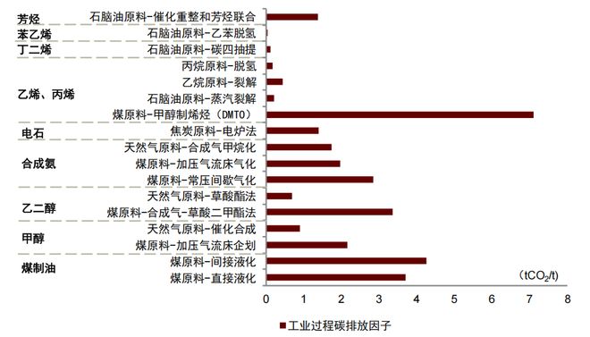 中金：两会定调碳双控供给约束再升级(图6)