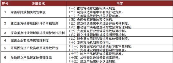 中金：两会定调碳双控供给约束再升级(图2)