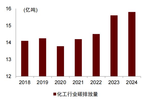 中金：两会定调碳双控供给约束再升级(图4)