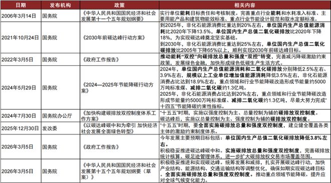 中金：两会定调碳双控供给约束再升级