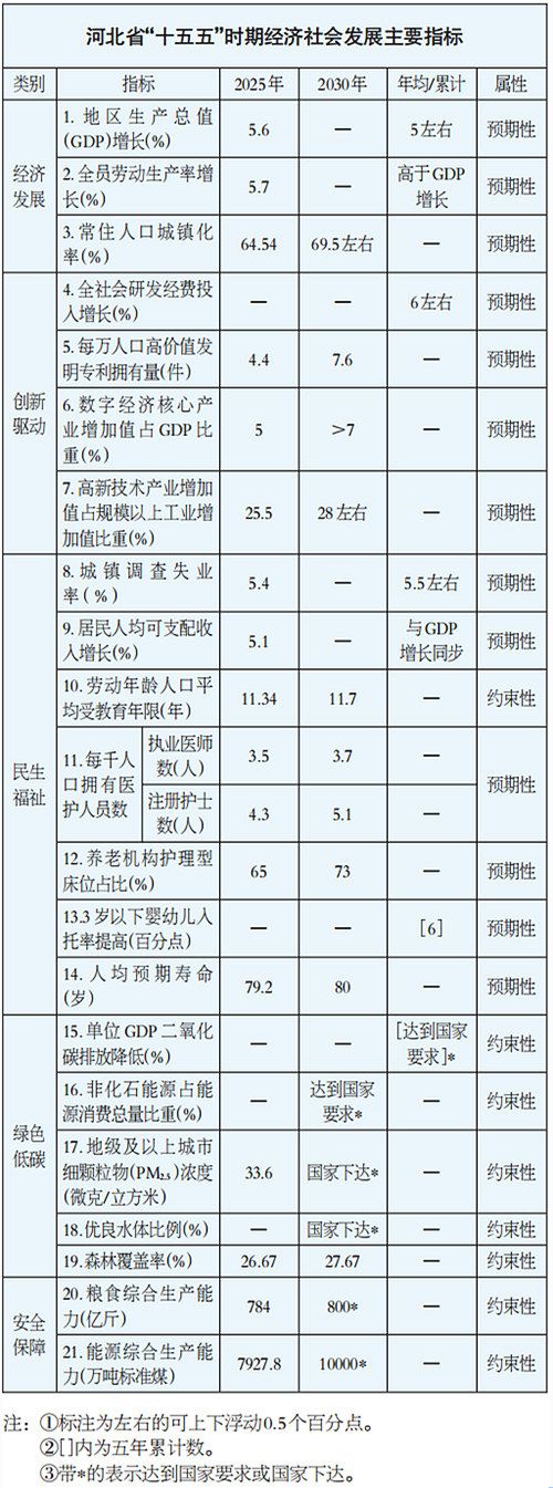 kaiyun入口：河北省国民经济和社会发展第十五个五年规划纲要(图1)